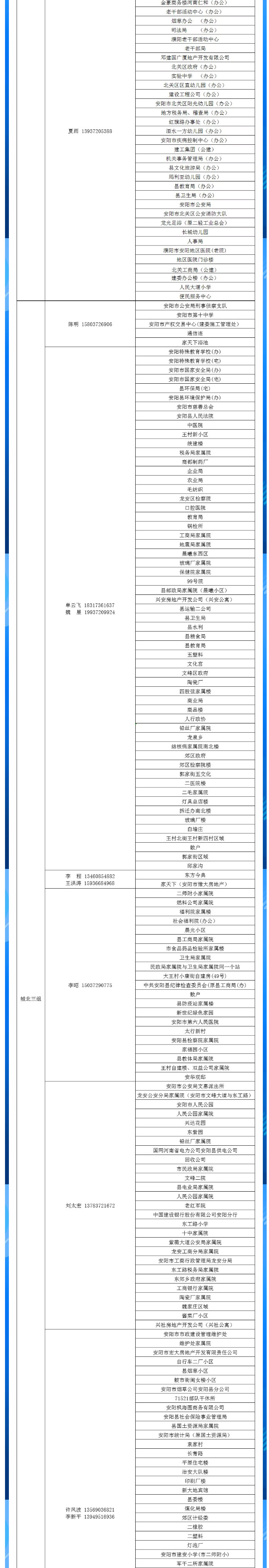 安陽全市供熱小區供熱服務部、益和熱力客服專員電話明細_03